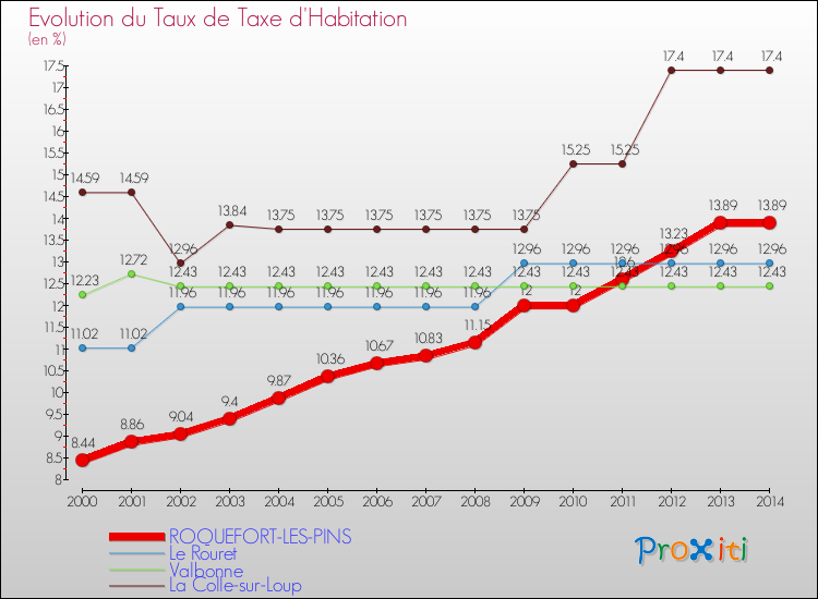 Evolution du taux de la taxe d'habitation pour ROQUEFORT-LES-PINS et les communes proches de 2000 à 2014 Comparaison des taux de la taxe d'habitation pour ROQUEFORT-LES-PINS et les communes voisines de 2000 à 2014