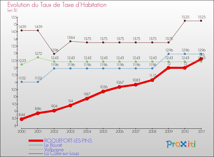 Evolution du taux de la taxe d'habitation pour ROQUEFORT-LES-PINS et les communes proches Comparaison des taux de la taxe d'habitation pour ROQUEFORT-LES-PINS et les communes voisines