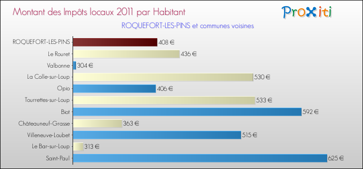 Montant des impôts locaux par Habitant pour ROQUEFORT-LES-PINS et les communes proches Comparaison des impôts locaux par habitant pour ROQUEFORT-LES-PINS et les communes voisines