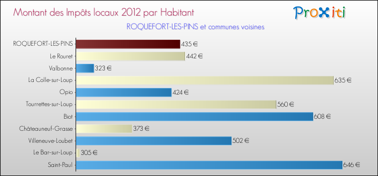 Montant des impôts locaux par Habitant pour ROQUEFORT-LES-PINS et les communes proches Comparaison des impôts locaux par habitant pour ROQUEFORT-LES-PINS et les communes voisines