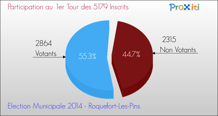 Participation au 1er Tour des Elections Municipales 2014 de la commune de Roquefort-Les-Pins Elections Municipales 2014 - Participation au 1er Tour pour la commune de Roquefort-Les-Pins