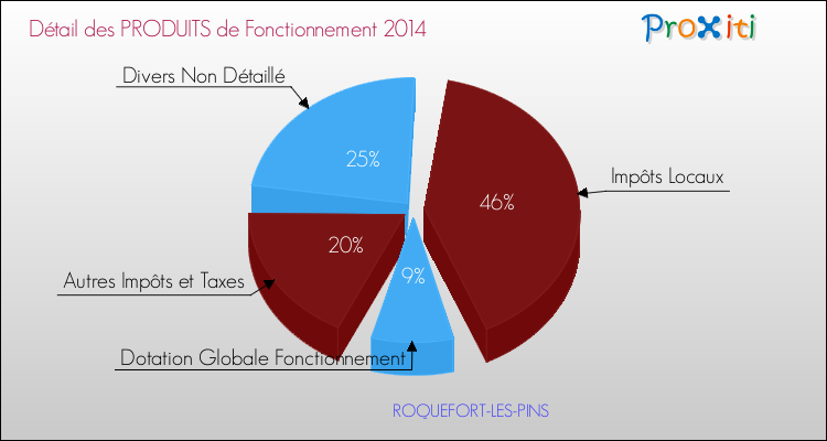 Décomposition du Budget de Fonctionnement 2014 de la commune de ROQUEFORT-LES-PINS Budget de Fonctionnement 2014 pour la commune de ROQUEFORT-LES-PINS