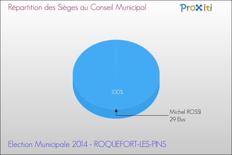Répartition des élus au conseil municipal entre les listes à l'issue du 1er Tour des Elections Municipales 2014 de la commune de ROQUEFORT-LES-PINS Elections Municipales 2014 - Répartition des élus au conseil municipal entre les listes à l'issue du 1er Tour pour la commune de ROQUEFORT-LES-PINS