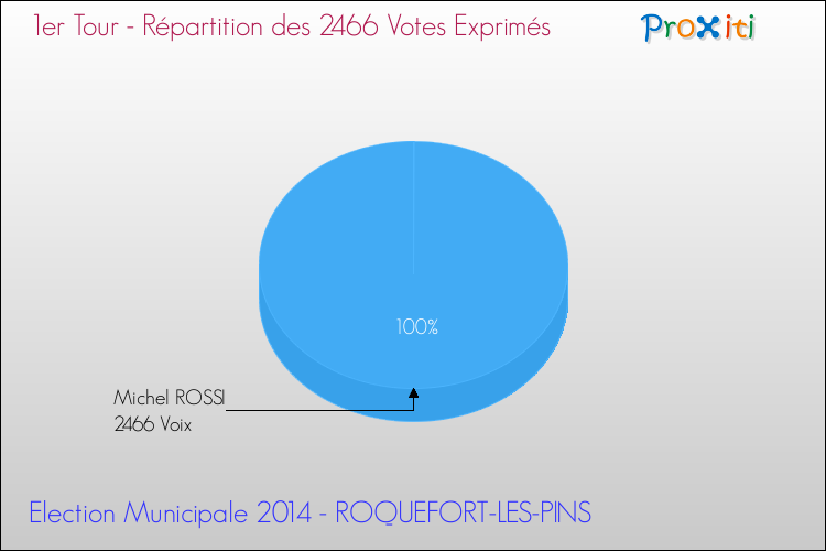 Répartition des votes exprimés au 1er Tour des Elections Municipales 2014 de la commune de ROQUEFORT-LES-PINS Elections Municipales 2014 - Répartition des votes exprimés au 1er Tour pour la commune de ROQUEFORT-LES-PINS