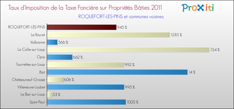 Taux d'imposition de la taxe foncière sur le bati 2011 pour ROQUEFORT-LES-PINS et les communes proches Comparaison des taux d'imposition de la taxe foncière sur le bati 2011 pour ROQUEFORT-LES-PINS et les communes voisines