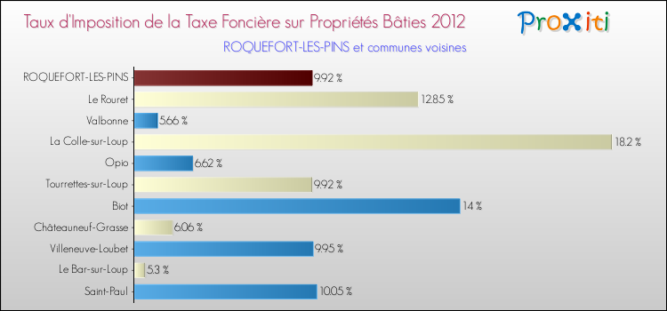 Taux d'imposition de la taxe foncière sur le bati 2012 pour ROQUEFORT-LES-PINS et les communes proches Comparaison des taux d'imposition de la taxe foncière sur le bati 2012 pour ROQUEFORT-LES-PINS et les communes voisines