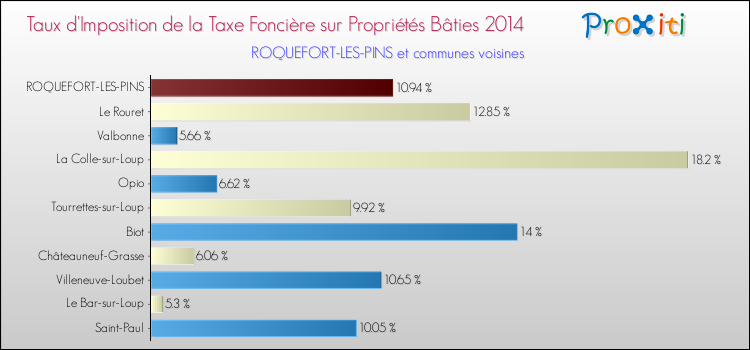 Taux d'imposition de la taxe foncière sur le bati 2014 pour ROQUEFORT-LES-PINS et les communes proches Comparaison des taux d'imposition de la taxe foncière sur le bati 2014 pour ROQUEFORT-LES-PINS et les communes voisines