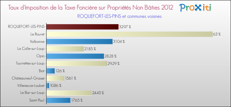 Taux d'imposition de la taxe foncière sur les immeubles et terrains non batis 2012 pour ROQUEFORT-LES-PINS et les communes proches Comparaison des taux d'imposition de la taxe foncière sur les immeubles et terrains non batis 2012 pour ROQUEFORT-LES-PINS et les communes voisines
