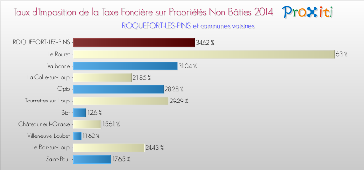 Taux d'imposition de la taxe foncière sur les immeubles et terrains non batis 2014 pour ROQUEFORT-LES-PINS et les communes proches Comparaison des taux d'imposition de la taxe foncière sur les immeubles et terrains non batis 2014 pour ROQUEFORT-LES-PINS et les communes voisines