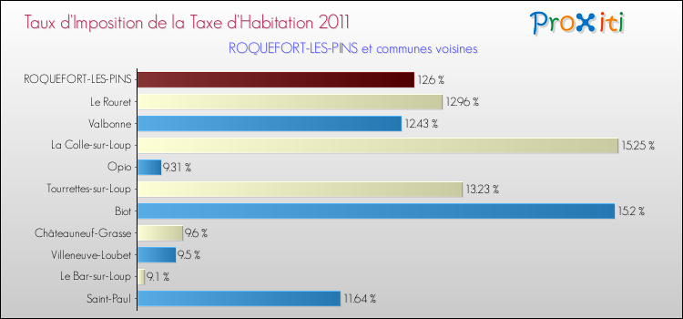 Taux d'imposition de la taxe d'habitation 2011 pour ROQUEFORT-LES-PINS et les communes proches Comparaison des taux d'imposition de la taxe d'habitation 2011 pour ROQUEFORT-LES-PINS et les communes voisines