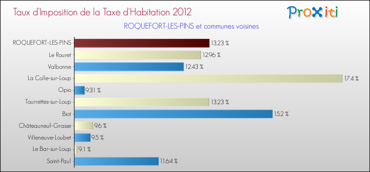 Taux d'imposition de la taxe d'habitation 2012 pour ROQUEFORT-LES-PINS et les communes proches Comparaison des taux d'imposition de la taxe d'habitation 2012 pour ROQUEFORT-LES-PINS et les communes voisines