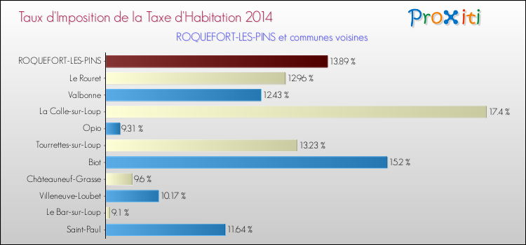Taux d'imposition de la taxe d'habitation 2014 pour ROQUEFORT-LES-PINS et les communes proches Comparaison des taux d'imposition de la taxe d'habitation 2014 pour ROQUEFORT-LES-PINS et les communes voisines