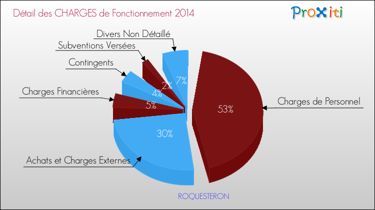 Décomposition des Charges de Fonctionnement 2014 de la commune de ROQUESTERON Charges de Fonctionnement 2014 pour la commune de ROQUESTERON
