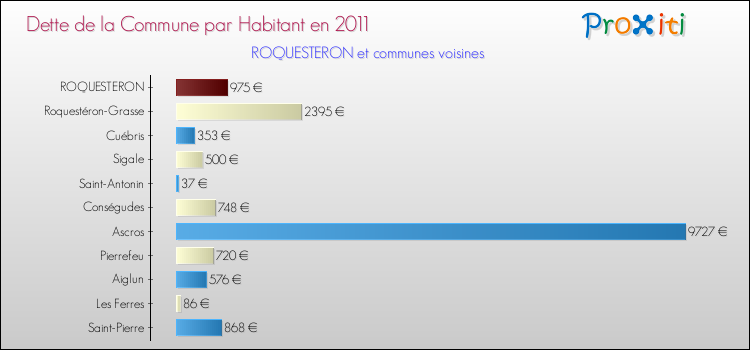 Dette par habitant de la commune en 2011 pour ROQUESTERON et les communes proches Comparaison de la dette par habitant de la commune en 2011 pour ROQUESTERON et les communes voisines