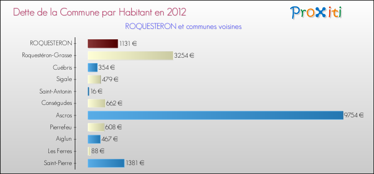 Dette par habitant de la commune en 2012 pour ROQUESTERON et les communes proches Comparaison de la dette par habitant de la commune en 2012 pour ROQUESTERON et les communes voisines