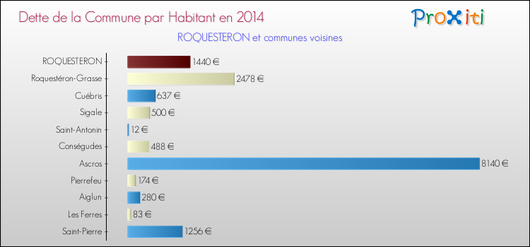 Dette par habitant de la commune en 2014 pour ROQUESTERON et les communes proches Comparaison de la dette par habitant de la commune en 2014 pour ROQUESTERON et les communes voisines