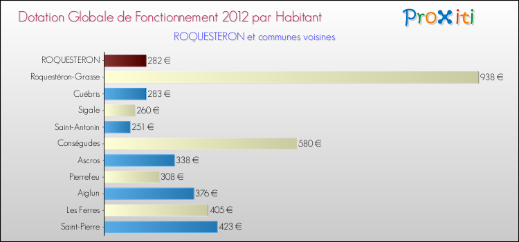 Montant des dotations globales de fonctionnement DGF par Habitant pour ROQUESTERON et les communes proches Comparaison des des dotations globales de fonctionnement DGF par habitant pour ROQUESTERON et les communes voisines