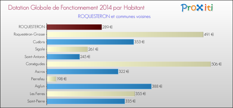 Montant des dotations globales de fonctionnement DGF par Habitant pour ROQUESTERON et les communes proches en 2014. Comparaison des des dotations globales de fonctionnement DGF par habitant pour ROQUESTERON et les communes voisines en 2014.