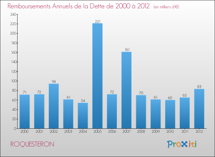 Evolution de l'annuité de la dette pour la commune de ROQUESTERON de 2000 à 2012 Annuités de la dette pour ROQUESTERON de 2000 à 2012