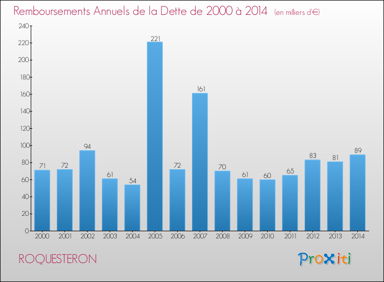 Evolution de l'annuité de la dette pour la commune de ROQUESTERON de 2000 à 2014 Annuités de la dette pour ROQUESTERON de 2000 à 2014