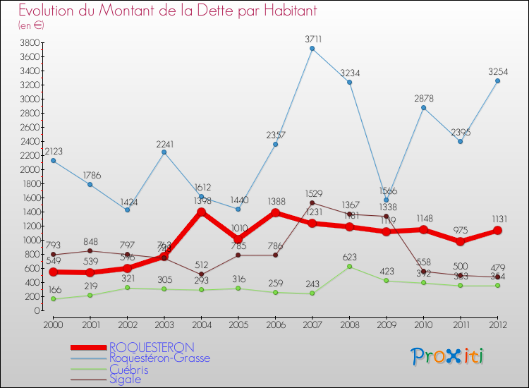 Evolution de la dette par habitant pour la commune de ROQUESTERON et les communes proches de 2000 à 2012 Comparaison de la dette par habitant pour ROQUESTERON et les communes voisines de 2000 à 2012