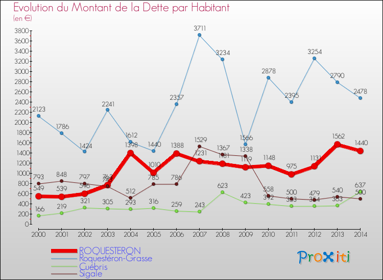 Evolution de la dette par habitant pour la commune de ROQUESTERON et les communes proches de 2000 à 2014 Comparaison de la dette par habitant pour ROQUESTERON et les communes voisines de 2000 à 2014