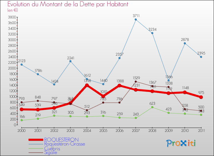 Evolution de la dette par habitant pour la commune de ROQUESTERON et les communes proches Comparaison de la dette par habitant pour ROQUESTERON et les communes voisines