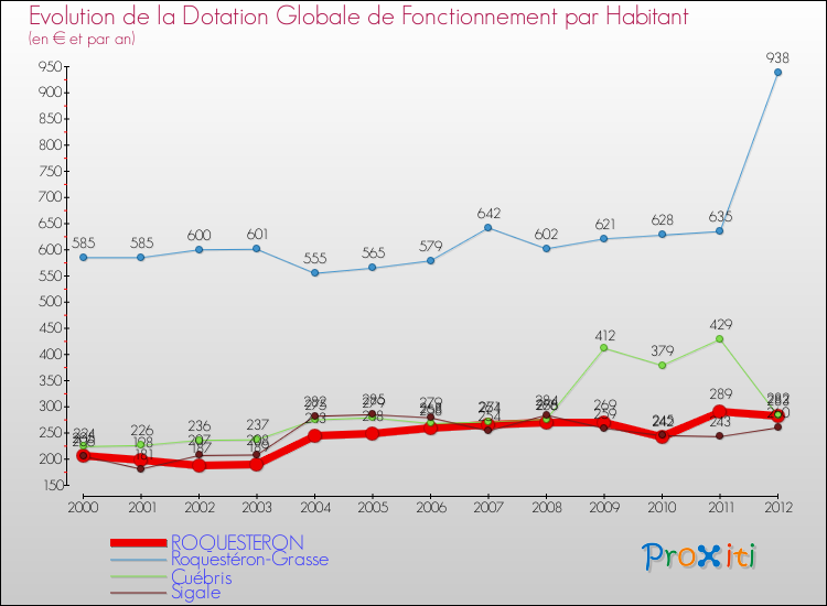 Evolution et montant de la dotation globale de fonctionnement par Habitant pour ROQUESTERON et les communes proches Comparaison des dotations globales de fonctionnement par habitant pour ROQUESTERON et les communes voisines