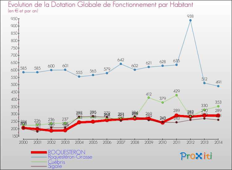 Evolution et montant de la dotation globale de fonctionnement par Habitant pour ROQUESTERON et les communes proches de 2000 à 2014. Comparaison des dotations globales de fonctionnement par habitant pour ROQUESTERON et les communes voisines de 2000 à 2014.