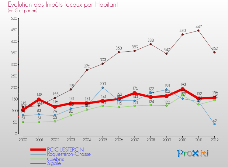 Evolution et montant des impôts locaux par Habitant pour ROQUESTERON et les communes proches Comparaison des impôts locaux par habitant pour ROQUESTERON et les communes voisines