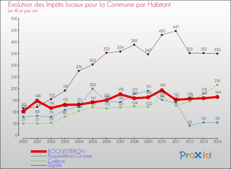 Evolution et montant des impôts locaux par Habitant pour ROQUESTERON et les communes proches de 2000 à 2014 Comparaison des impôts locaux par habitant pour ROQUESTERON et les communes voisines de 2000 à 2014