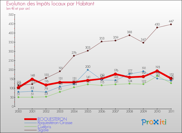 Evolution et montant des impôts locaux par Habitant pour ROQUESTERON et les communes proches Comparaison des impôts locaux par habitant pour ROQUESTERON et les communes voisines
