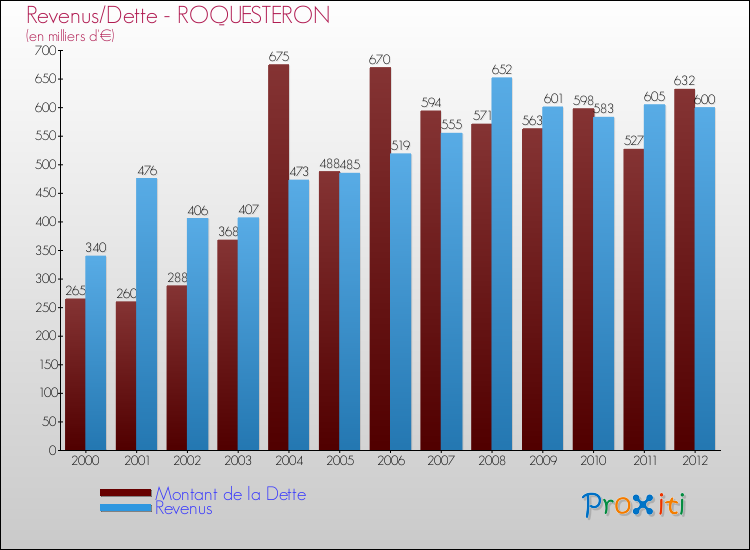 Evolution comparée de la dette et des revenus pour la commune de ROQUESTERON de 2000 à 2012 Comparaison de la dette et des revenus pour ROQUESTERON de 2000 à 2012