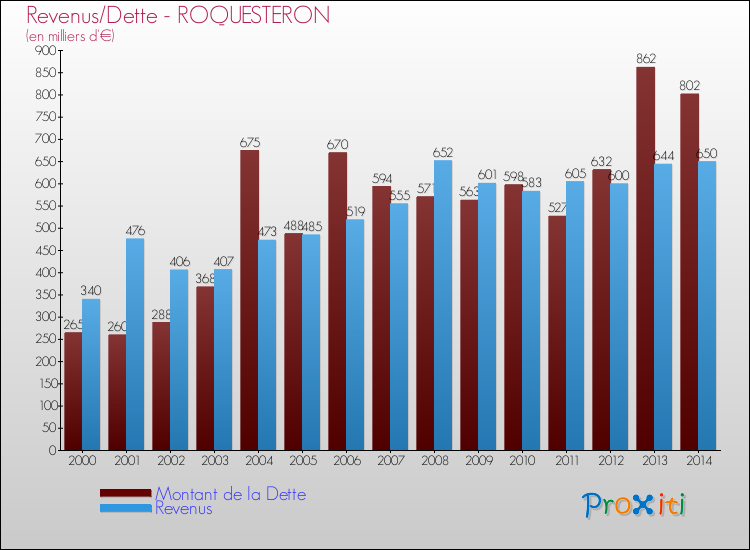 Evolution comparée de la dette et des revenus pour la commune de ROQUESTERON de 2000 à 2014 Comparaison de la dette et des revenus pour ROQUESTERON de 2000 à 2014