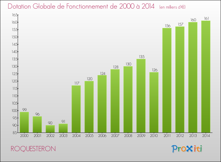 Evolution du montant de la Dotation Globale de Fonctionnement pour la commune de ROQUESTERON de 2000 à 2014 Evolution du montant de la Dotation Globale de Fonctionnement pour ROQUESTERON de 2000 à 2014