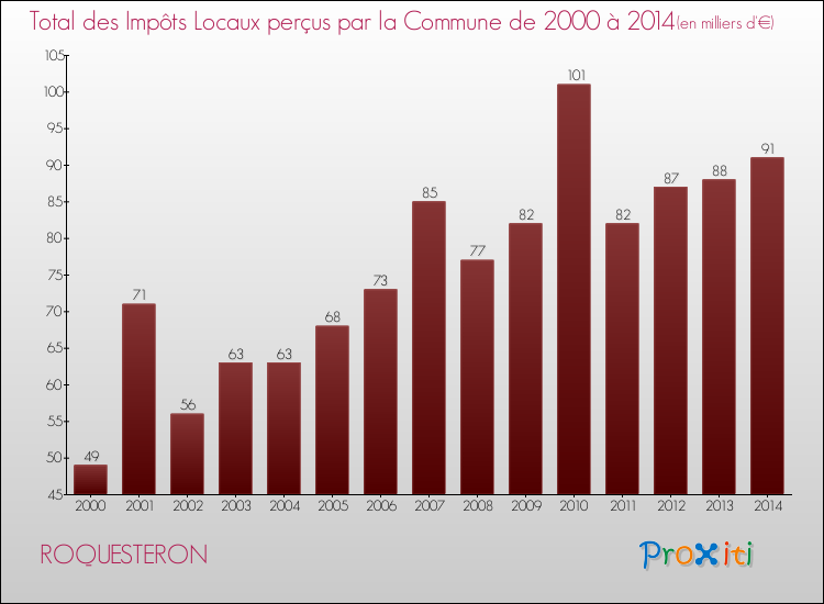 Evolution des Impôts Locaux pour la commune de ROQUESTERON de 2000 à 2014 Evolution des Impôts Locaux pour ROQUESTERON de 2000 à 2014