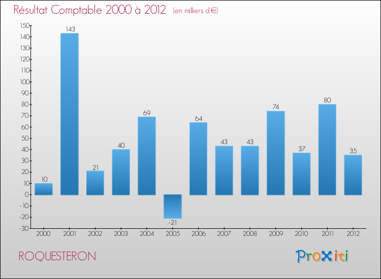 Evolution du résultat comptable pour la commune de ROQUESTERON de 2000 à 2012 Evolution du résultat comptable pour ROQUESTERON de 2000 à 2012