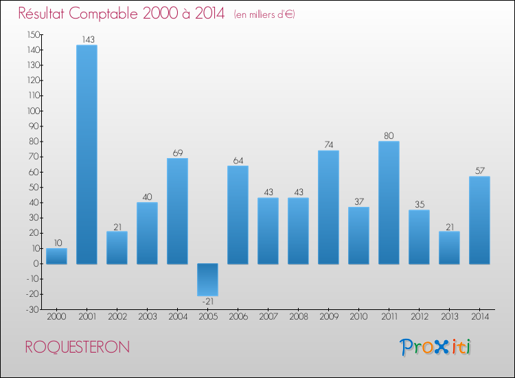 Evolution du résultat comptable pour la commune de ROQUESTERON de 2000 à 2014 Evolution du résultat comptable pour ROQUESTERON de 2000 à 2014