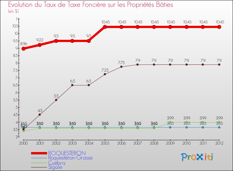 Evolution du taux de la taxe foncière sur le bati pour ROQUESTERON et les communes proches de 2000 à 2012 Comparaison des taux de taxe foncière sur le bati pour ROQUESTERON et les communes voisines de 2000 à 2012