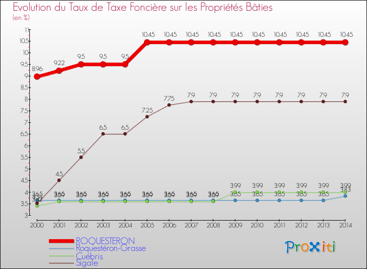 Evolution du taux de la taxe foncière sur le bati pour ROQUESTERON et les communes proches de 2000 à 2014 Comparaison des taux de taxe foncière sur le bati pour ROQUESTERON et les communes voisines de 2000 à 2014