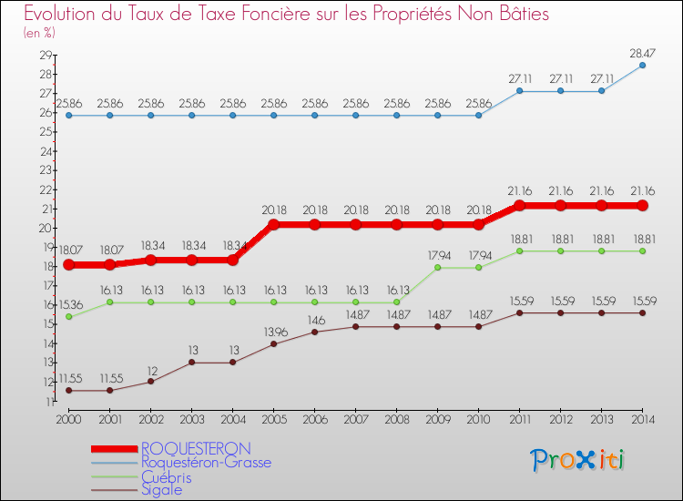 Evolution du taux de la taxe foncière sur les immeubles et terrains non batis pour ROQUESTERON et les communes proches de 2000 à 2014 Comparaison des taux de la taxe foncière sur les immeubles et terrains non batis pour ROQUESTERON et les communes voisines de 2000 à 2014