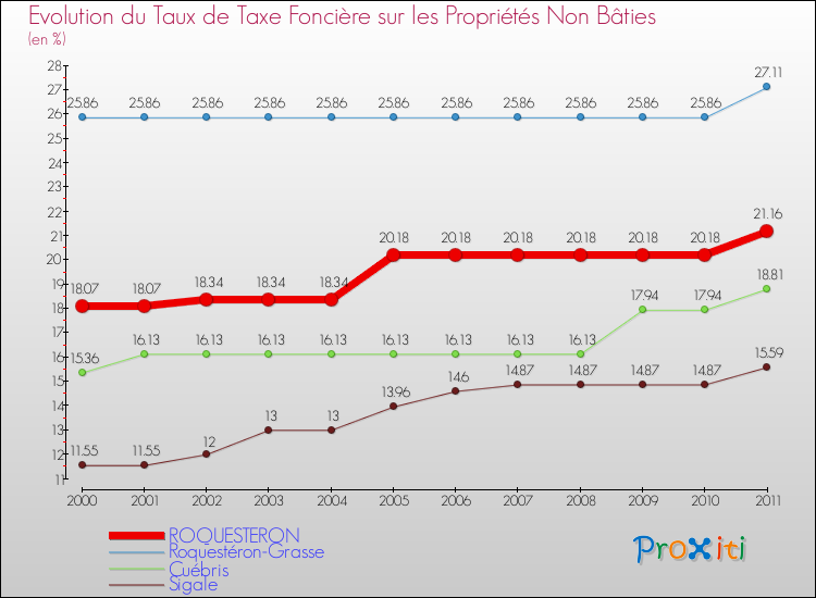 Evolution du taux de la taxe foncière sur les immeubles et terrains non batis pour ROQUESTERON et les communes proches Comparaison des taux de la taxe foncière sur les immeubles et terrains non batis pour ROQUESTERON et les communes voisines