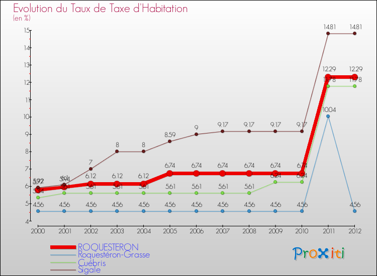 Evolution du taux de la taxe d'habitation pour ROQUESTERON et les communes proches Comparaison des taux de la taxe d'habitation pour ROQUESTERON et les communes voisines