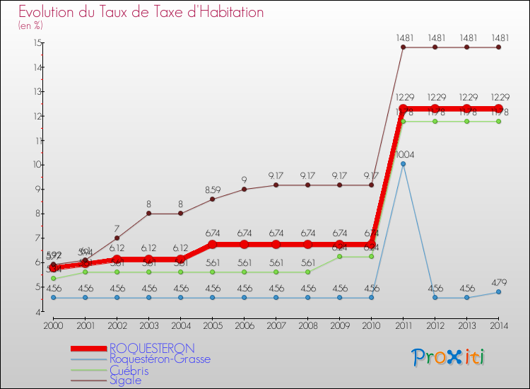 Evolution du taux de la taxe d'habitation pour ROQUESTERON et les communes proches de 2000 à 2014 Comparaison des taux de la taxe d'habitation pour ROQUESTERON et les communes voisines de 2000 à 2014