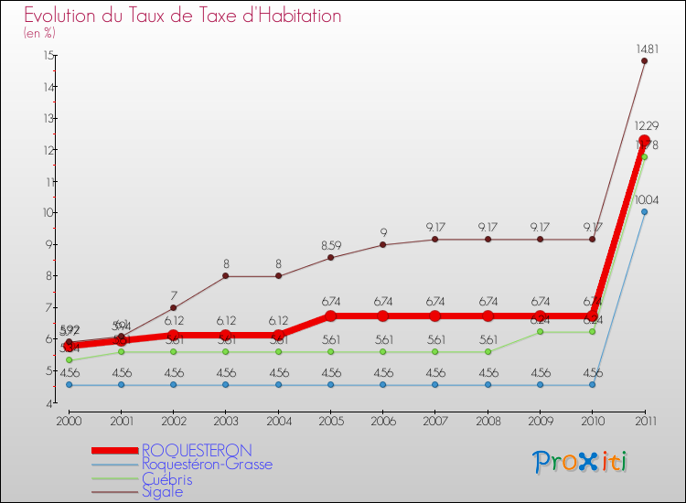 Evolution du taux de la taxe d'habitation pour ROQUESTERON et les communes proches Comparaison des taux de la taxe d'habitation pour ROQUESTERON et les communes voisines