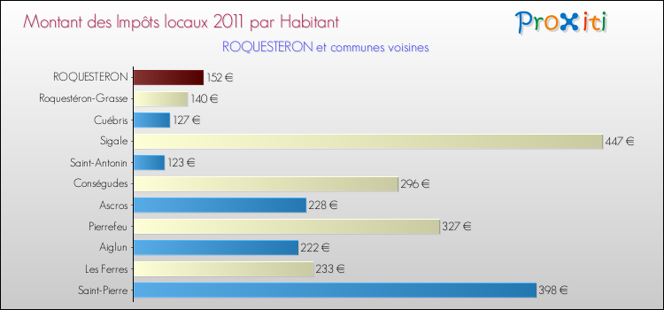 Montant des impôts locaux par Habitant pour ROQUESTERON et les communes proches Comparaison des impôts locaux par habitant pour ROQUESTERON et les communes voisines