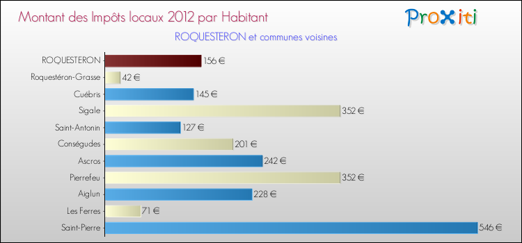 Montant des impôts locaux par Habitant pour ROQUESTERON et les communes proches Comparaison des impôts locaux par habitant pour ROQUESTERON et les communes voisines