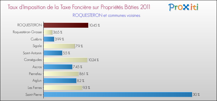 Taux d'imposition de la taxe foncière sur le bati 2011 pour ROQUESTERON et les communes proches Comparaison des taux d'imposition de la taxe foncière sur le bati 2011 pour ROQUESTERON et les communes voisines