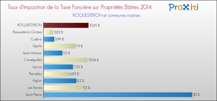 Taux d'imposition de la taxe foncière sur le bati 2014 pour ROQUESTERON et les communes proches Comparaison des taux d'imposition de la taxe foncière sur le bati 2014 pour ROQUESTERON et les communes voisines