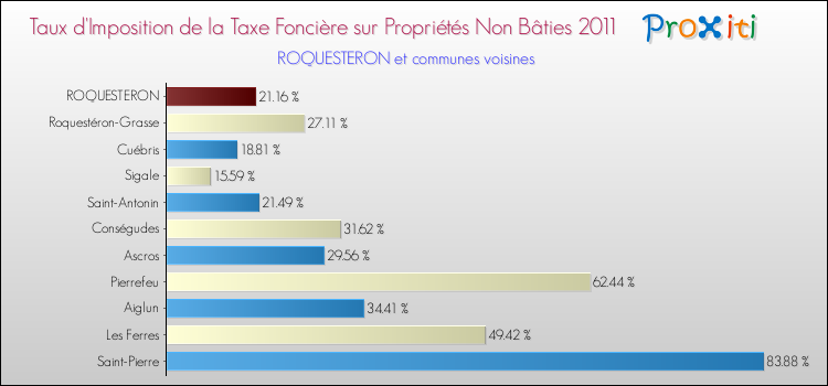 Taux d'imposition de la taxe foncière sur les immeubles et terrains non batis 2011 pour ROQUESTERON et les communes proches Comparaison des taux d'imposition de la taxe foncière sur les immeubles et terrains non batis 2011 pour ROQUESTERON et les communes voisines